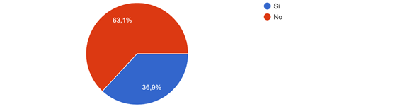 Gráfico, Gráfico circular

El contenido generado por IA puede ser incorrecto.