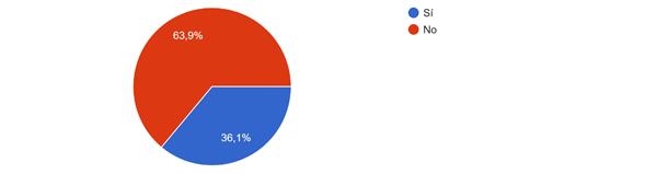 Gráfico, Gráfico circular

El contenido generado por IA puede ser incorrecto.